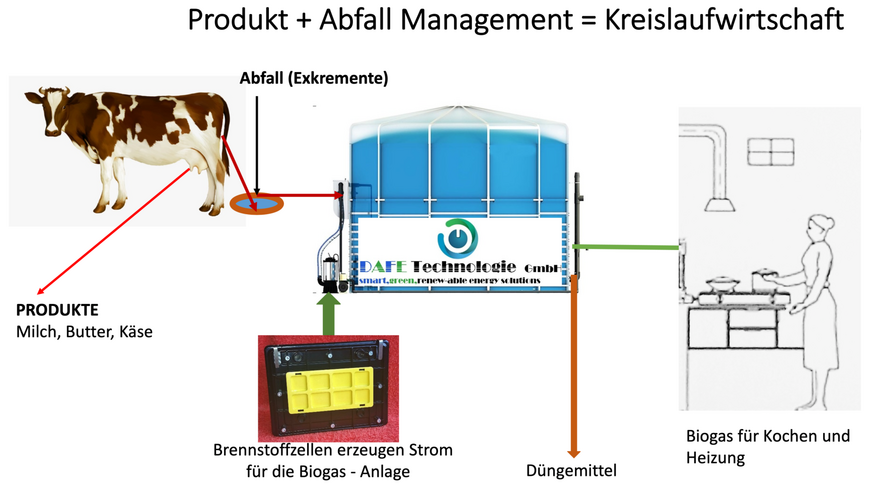 Produkt_Abfall_Management