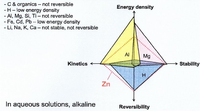 Zink ist stabil und kann elektrolytisch wieder recycled werden
diagramm_batterie_zink_2