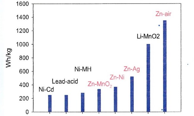 Zink-Luft Brennstoffzellen haben die höchste Energiedichte diagramm_batterie_zink